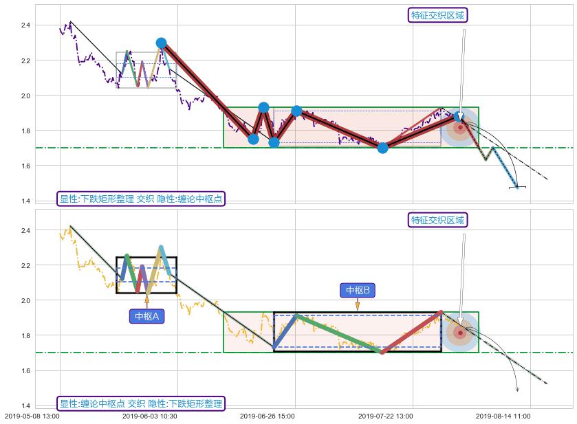 缠论中枢点 ➕ 突破整理