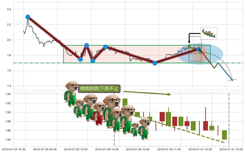 绵绵阴跌|下跌不止+下降覆盖线+空方炮+下跌两颗星 ｜ 下跌三颗星+下跌螺旋桨 ➕ 突破整理