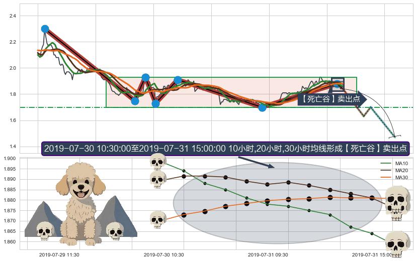 【死亡谷】卖出点+【断头铡刀】卖出点 ➕ 突破整理