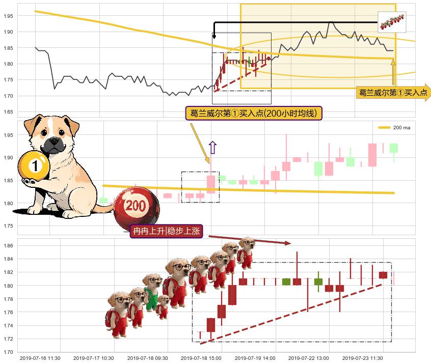 冉冉上升|稳步上涨+低档五阳线+两红夹一黑+底部尽头线（上山虎）+双针探底+中流砥柱形态+锤头线（锤子线）+徐缓上升 ➕ 葛兰威尔第①买入点