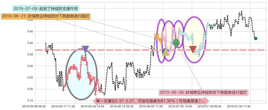 民生银行阻力支撑位图-阿布量化