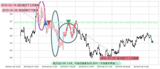 民生银行阻力支撑位图-阿布量化