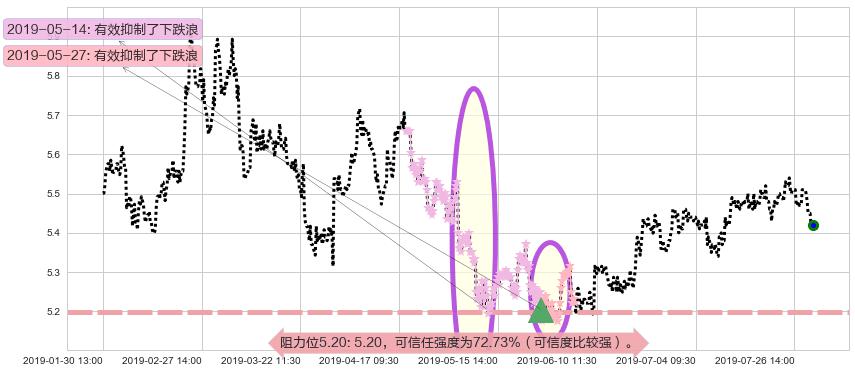 民生银行阻力支撑位图-阿布量化