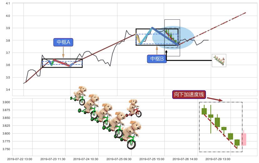 向下加速度线+上涨两颗星 | 上涨三颗星+多方炮+好友反攻+上涨螺旋桨形态+单针探底（定海神针）+锤头线（锤子线） ➕ 缠论中枢点