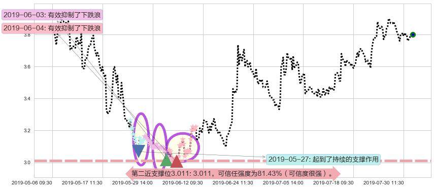 敏华控股阻力支撑位图-阿布量化