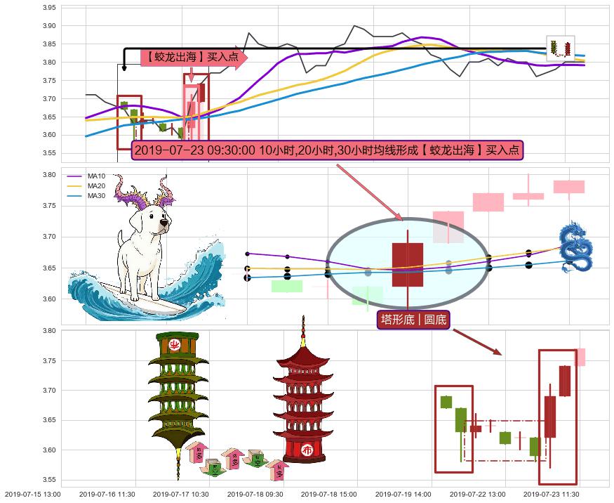 塔形底 | 圆底+红三兵+旭日东升 ➕ 【蛟龙出海】买入点