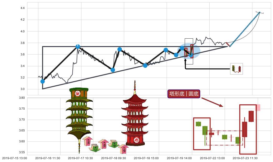 塔形底 | 圆底+向下加速度线+红三兵+上涨两颗星 | 上涨三颗星+徐缓上升+多方炮+好友反攻+旭日东升+上涨螺旋桨形态+单针探底（定海神针）+锤头线（锤子线） ➕ 突破整理