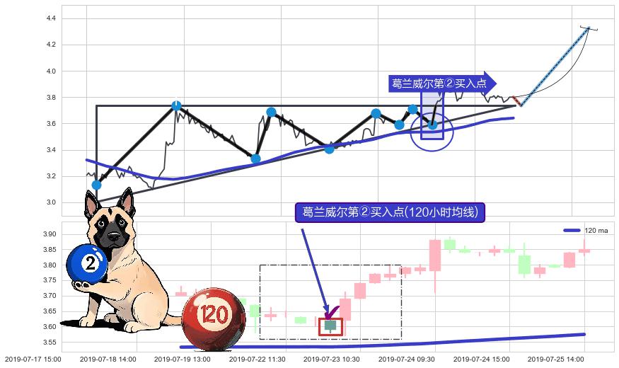 葛兰威尔第②买入点+【银山谷】买入点+【金蜘蛛】买入点+【蛟龙出海】买入点 ➕ 突破整理