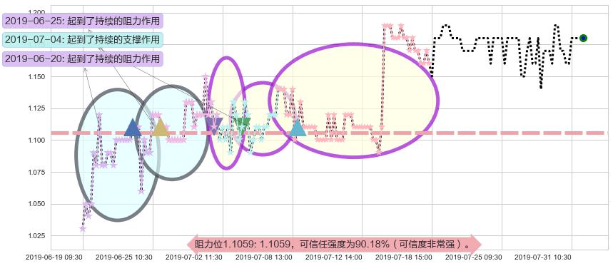 阳光纸业阻力支撑位图-阿布量化