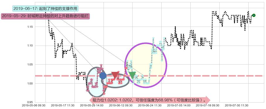 阳光纸业阻力支撑位图-阿布量化