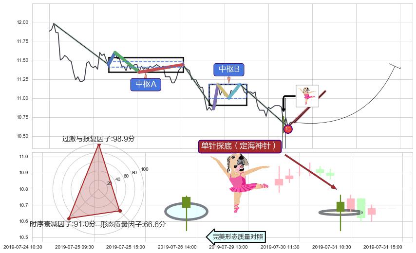 单针探底（定海神针） ➕ 缠论买卖点