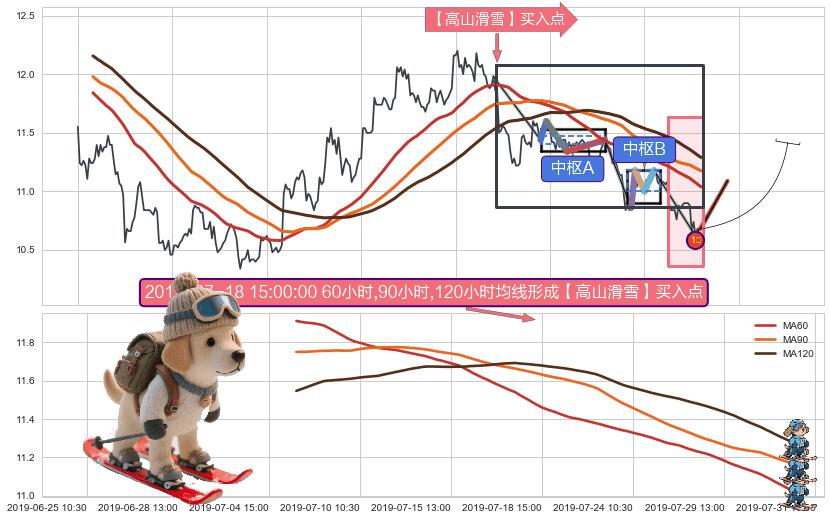 【高山滑雪】买入点 ➕ 缠论买卖点