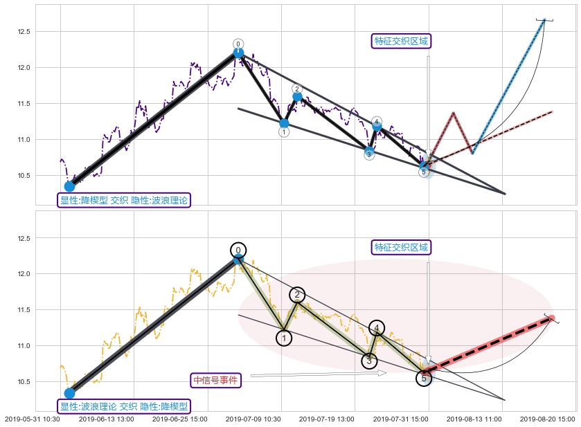 调整浪ABC ➕ 突破整理