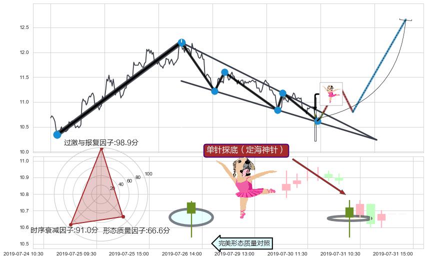 单针探底（定海神针） ➕ 突破整理