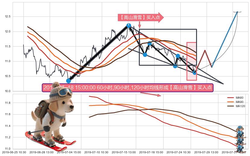 【高山滑雪】买入点 ➕ 突破整理