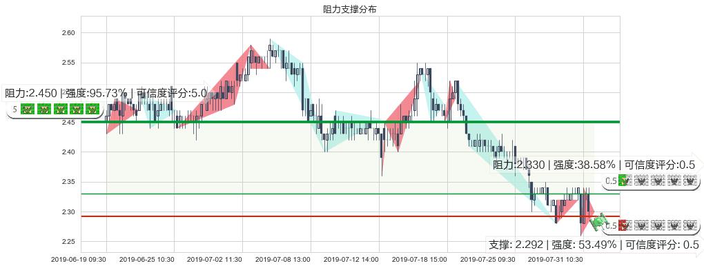 金隅集团(hk02009)阻力支撑位图-阿布量化