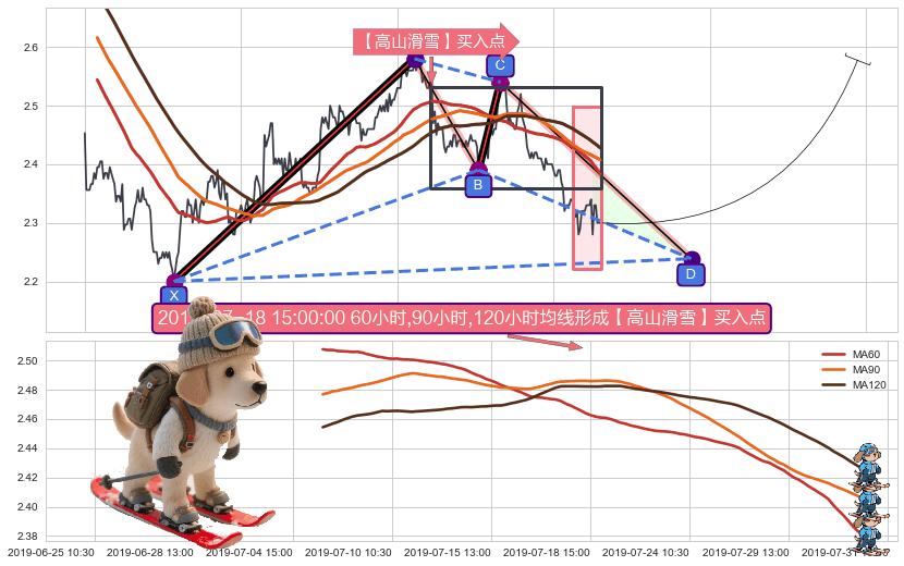 【高山滑雪】买入点 ➕ 谐波(XABCD)