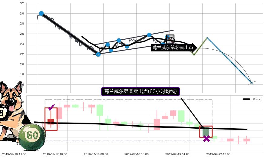 葛兰威尔第⑧卖出点+【死亡谷】卖出点+【断头铡刀】卖出点 ➕ 突破整理