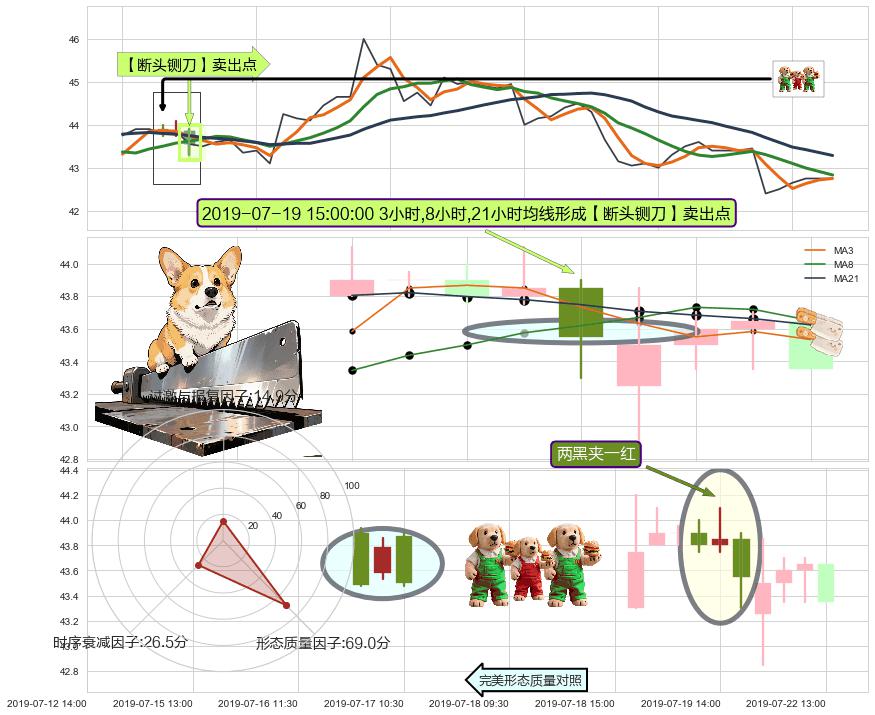 两黑夹一红+射击之星形态 ➕ 【断头铡刀】卖出点