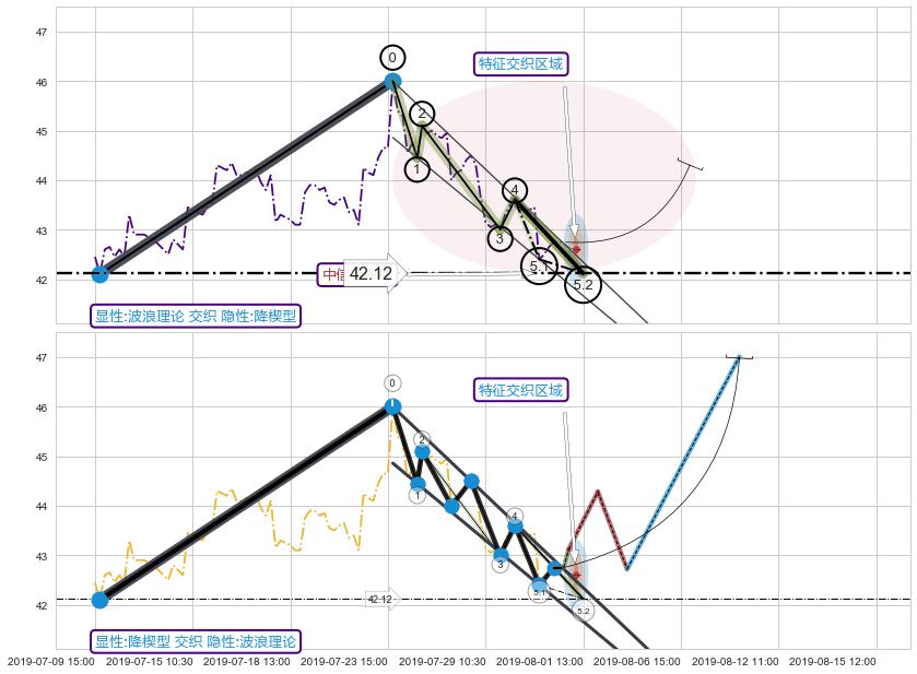 突破整理 ➕ 5浪主体