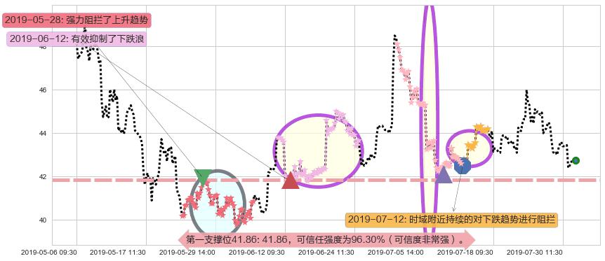 瑞声科技阻力支撑位图-阿布量化