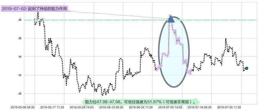瑞声科技阻力支撑位图-阿布量化