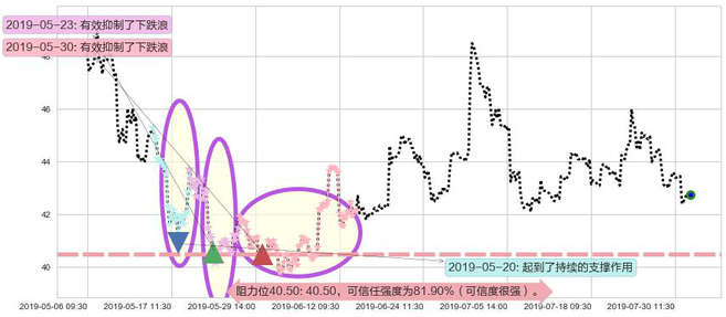 瑞声科技阻力支撑位图-阿布量化