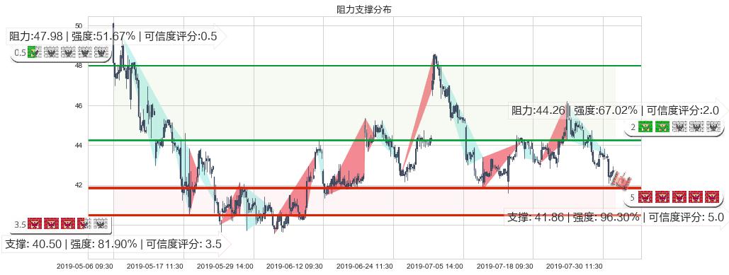 瑞声科技(hk02018)阻力支撑位图-阿布量化
