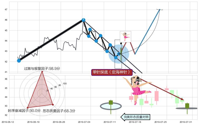 单针探底（定海神针） ➕ 突破整理