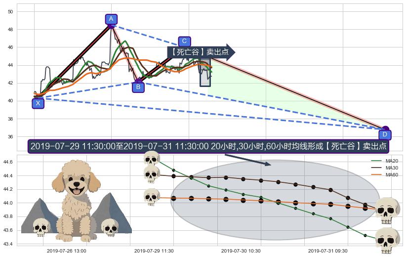 【死亡谷】卖出点+【毒蜘蛛】卖出点+【战机起航】卖出点+【乌云密布】卖出点 ➕ 谐波(XABCD)