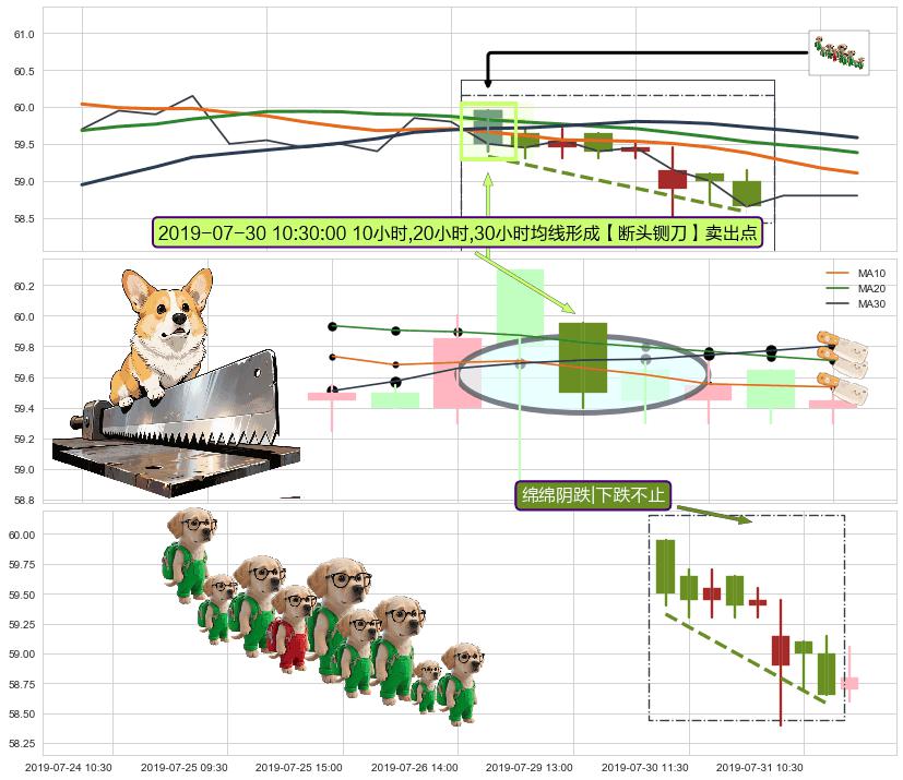 绵绵阴跌|下跌不止 ➕ 【断头铡刀】卖出点