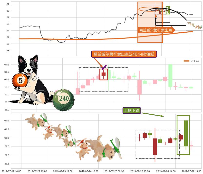 上探下跌+下跌抵抗+下跌两颗星 ｜ 下跌三颗星+升势停顿+阴包阳(穿头破脚)+看跌(高位倒锤头)流星线 ➕ 葛兰威尔第⑤卖出点