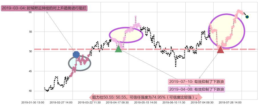 安踏体育阻力支撑位图-阿布量化