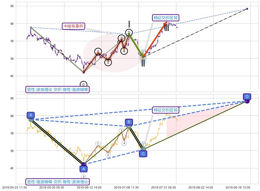谐波(XABCD) ➕ 调整浪ABC