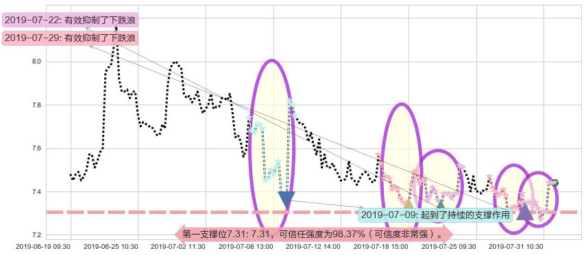 中集集团阻力支撑位图-阿布量化