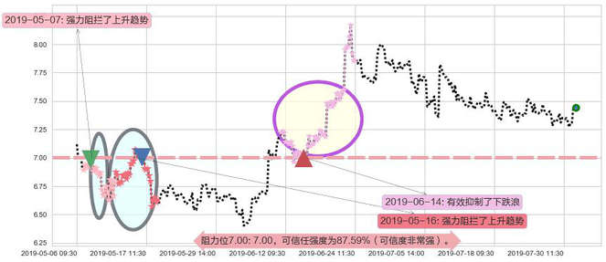中集集团阻力支撑位图-阿布量化