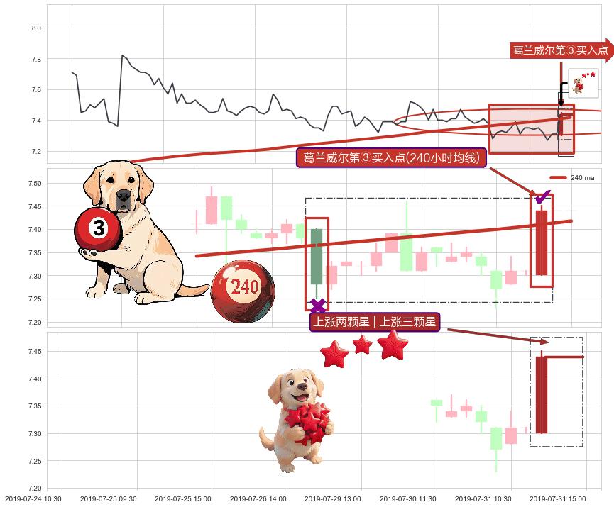 上涨两颗星 | 上涨三颗星+徐缓上升+两红夹一黑+双针探底 ➕ 葛兰威尔第③买入点