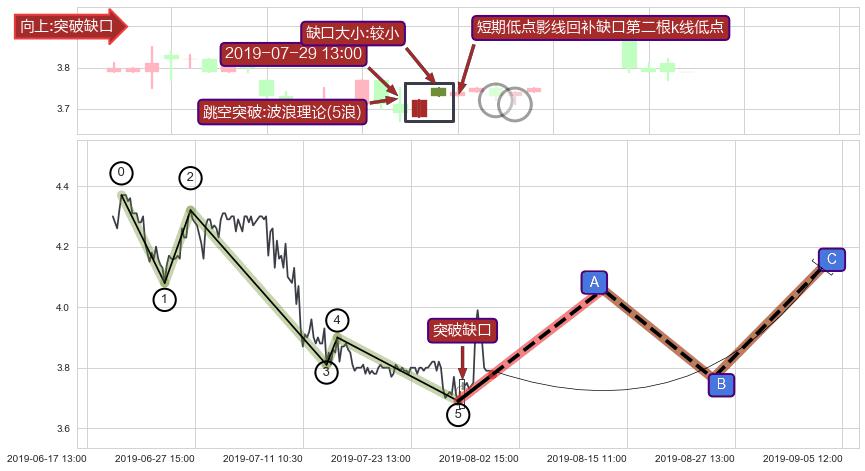 跳空缺口➕调整浪ABC