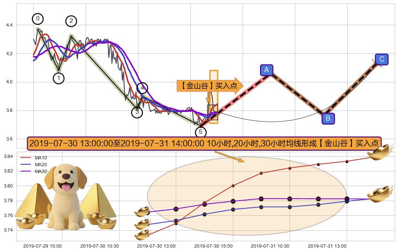【金山谷】买入点+【金蜘蛛】买入点+【蛟龙出海】买入点+【高山滑雪】买入点 ➕ 调整浪ABC