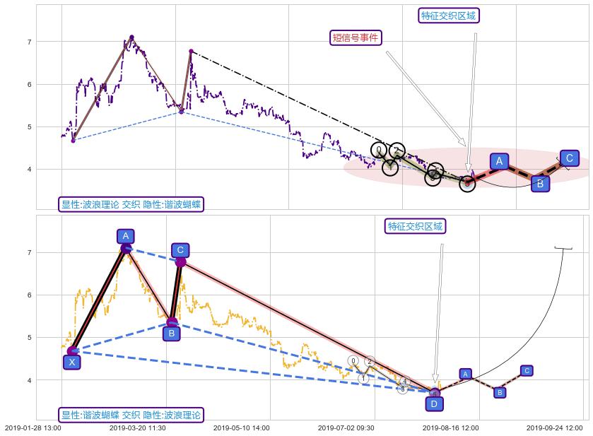 谐波(XABCD) ➕ 调整浪ABC