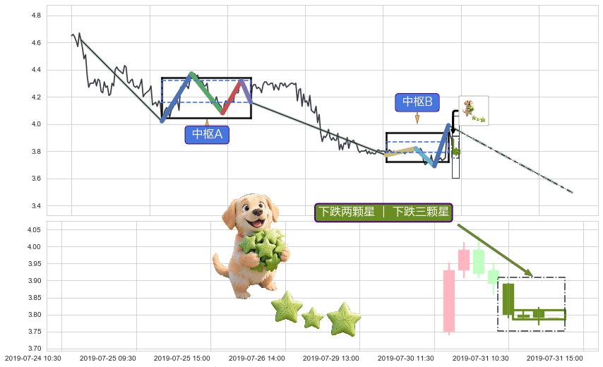 下跌两颗星 ｜ 下跌三颗星+塔形顶 | 圆顶+顶部尽头线（下山虎）+下跌螺旋桨+看跌(高位倒锤头)流星线+升势受阻+乌云盖顶 ➕ 缠论中枢点