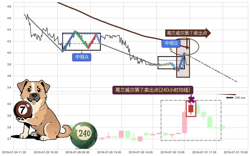 葛兰威尔第⑦卖出点+葛兰威尔第⑧卖出点 ➕ 缠论中枢点