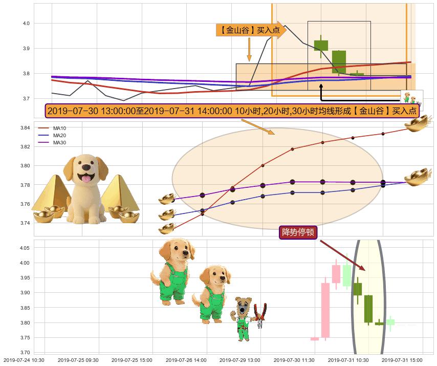 降势停顿 ➕ 【金银山谷】买入点