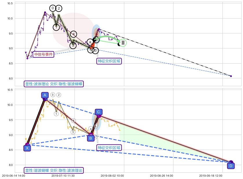 谐波(XABCD) ➕ 调整浪ABC