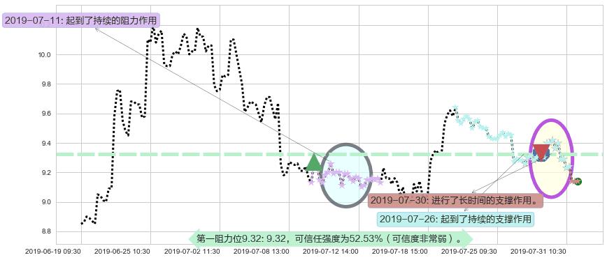 中国黄金国际阻力支撑位图-阿布量化