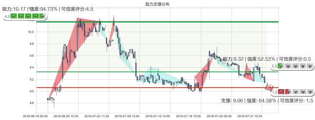 中国黄金国际(hk02099)阻力支撑位图-阿布量化