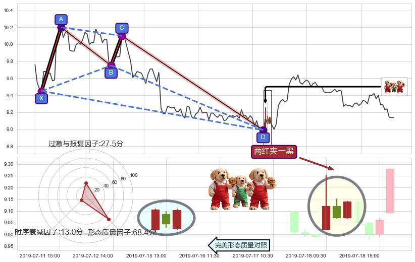 两红夹一黑+红三兵+上涨两颗星 | 上涨三颗星+双针探底+锤头线（锤子线） ➕ 谐波(XABCD)