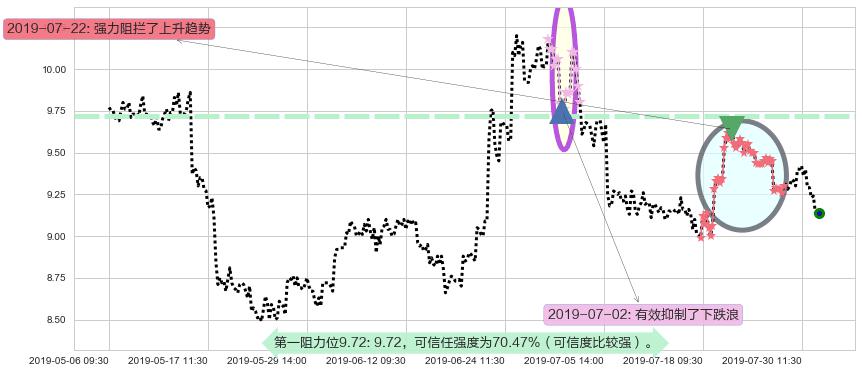 中国黄金国际阻力支撑位图-阿布量化