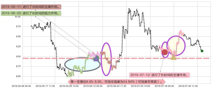 中国黄金国际阻力支撑位图-阿布量化
