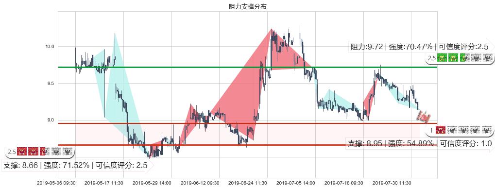 中国黄金国际(hk02099)阻力支撑位图-阿布量化